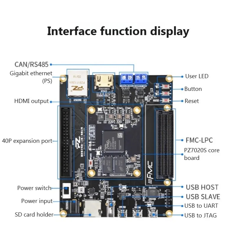 PZ7020S-FL-KFB FPGA Development Board Xilinx Zynq XC7Z020 FMC Interface AD9361 SDR Compatible Embedded System Design Kit