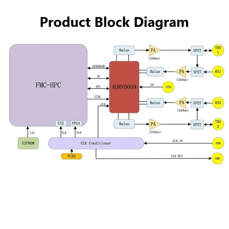 PZ-FH9009 Software Defined Radio (SDR) Development Board High Bandwidth with AD9009 AD9361 AD9371 AD9029 Components