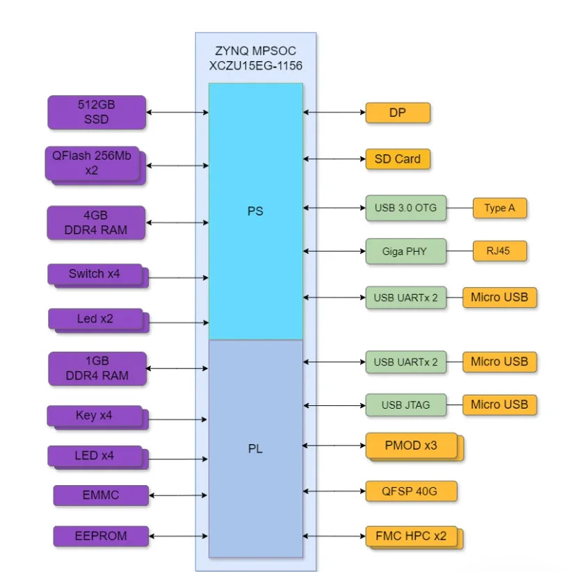 New MPSOC Development Board XCZU15EG With FMC HPC AD9361 SDR