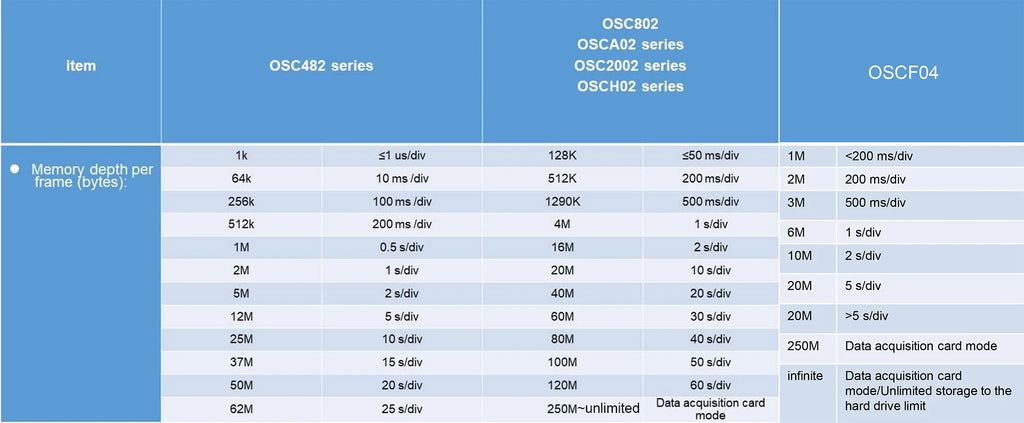 Professional Oscilloscope OSCF4, 5GS/s, 200MHz, 4-Channel / Multiple Devices 3 in 1 / Protocols Decoding / 8,12,16 channels